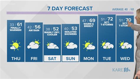 minneapolis 10 day forecast